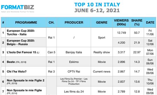 TOP 10 IN ITALY | June 6-12, 2021